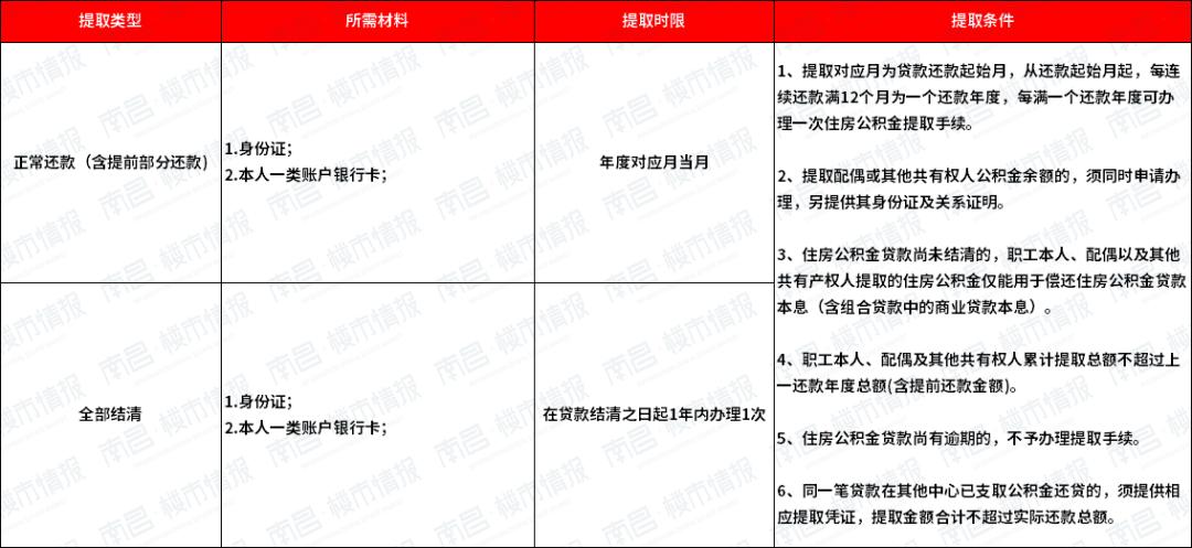 南昌公积金提取需要哪些材料,南昌公积金组合贷款怎么提取