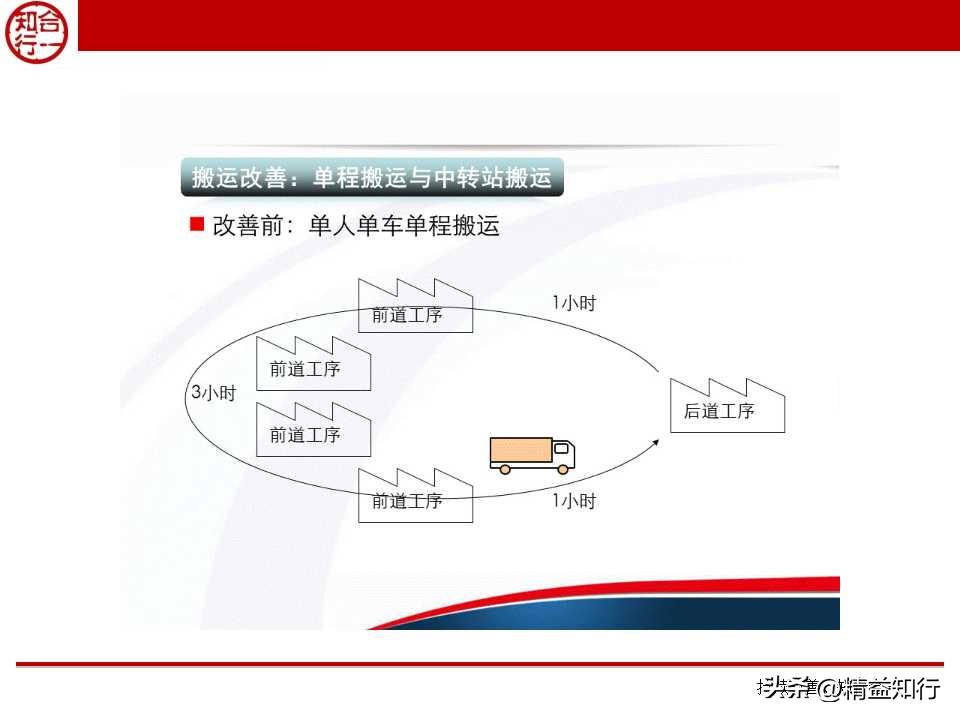 精益物流与物料配送,什么是精益物流