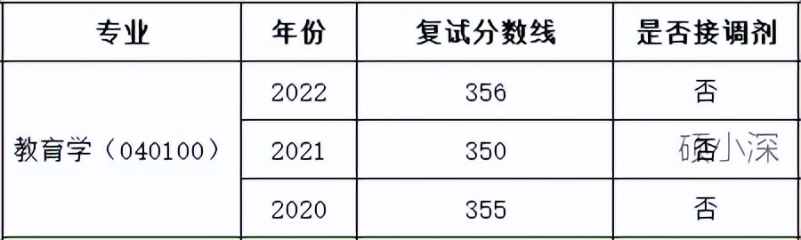 深大非全日制教育学研究生考什么,深圳大学教育学考研有多少人报考
