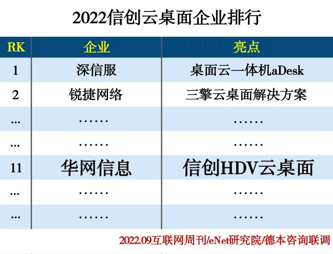 实力印证|华网荣登2022信创云桌面企业榜单TOP11