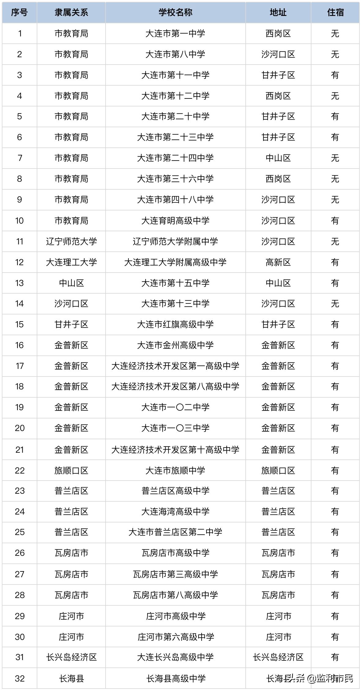 大连省级示范高中排名,辽宁省大连市金州最好的民办高中