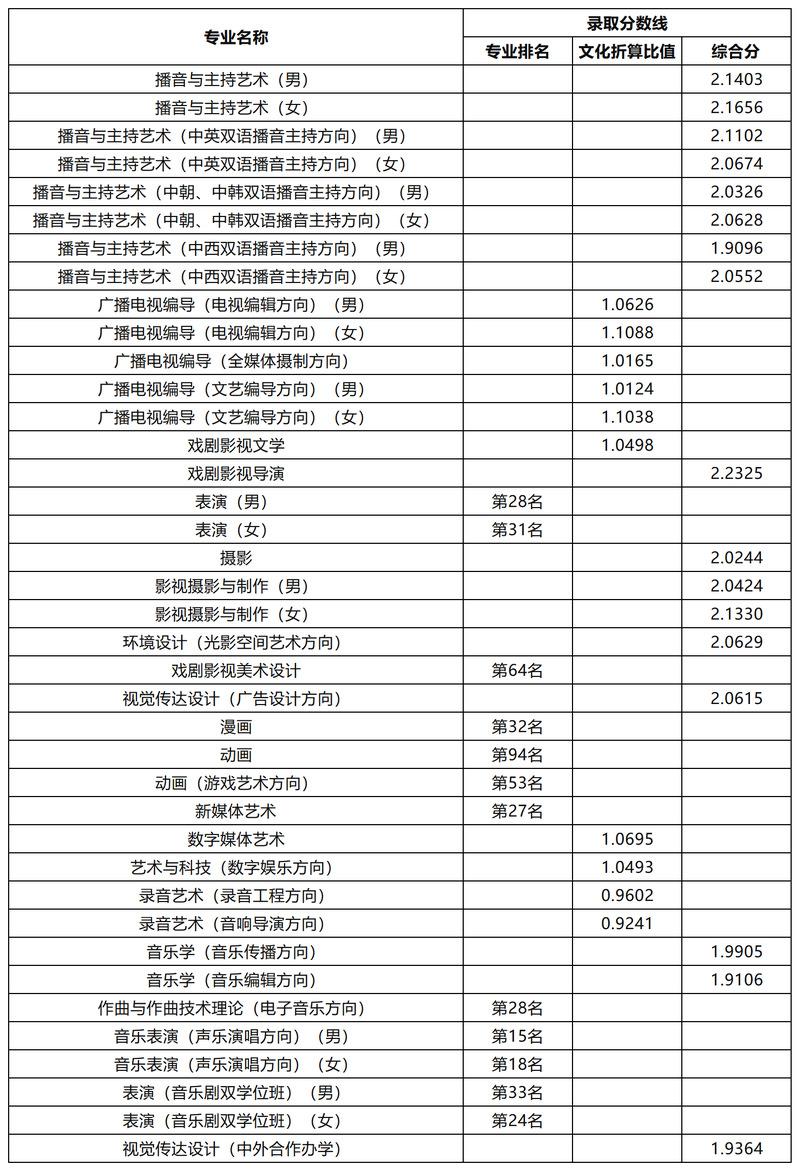 中国传媒大学：于2004年8月，由北京广播学院更名为中国传媒大学