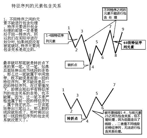 缠论线段练习题,缠论线段
