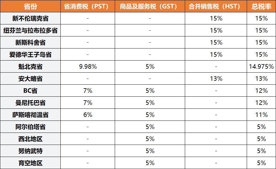 加拿大不是所有省份都有省税吗,加拿大消费税怎么算