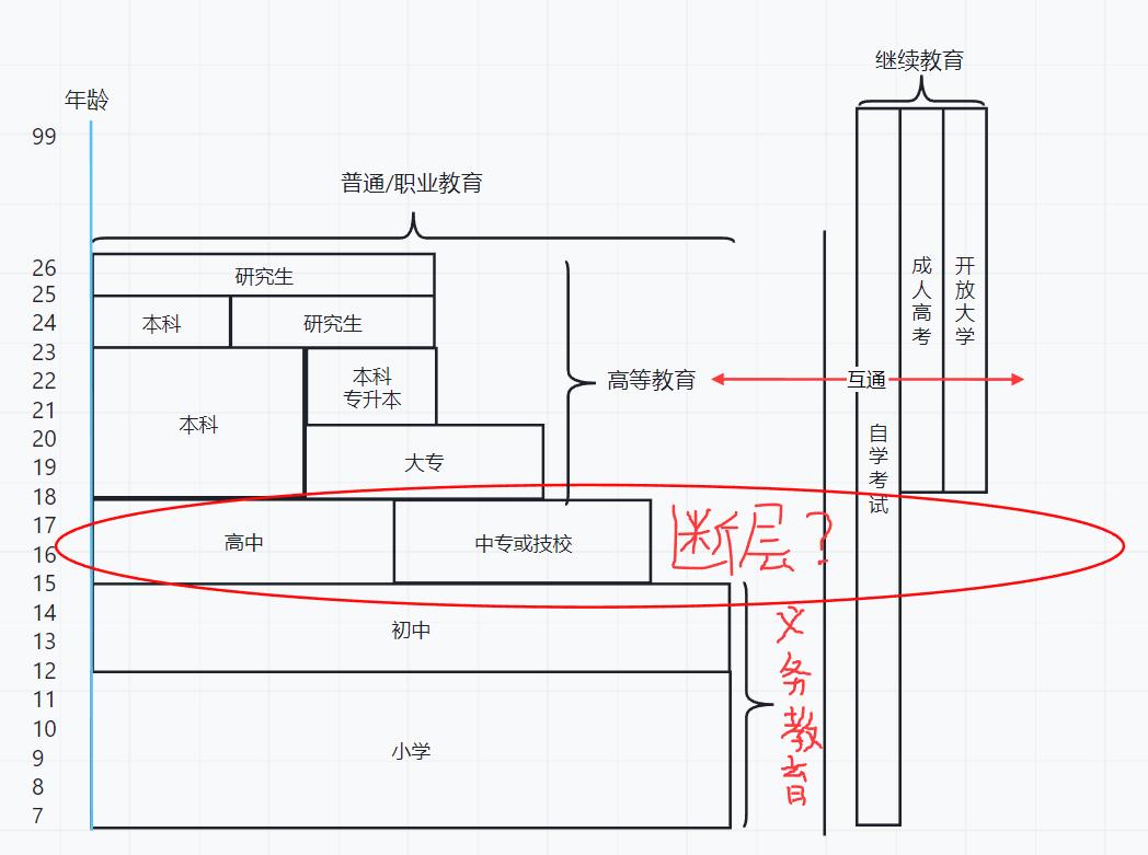 读了高中没有毕业证怎么提升学历,没有高中毕业证就上不了学吗