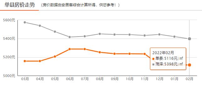 菏泽2月房价出炉，均价5398元/㎡！附各县区房价走势图…
