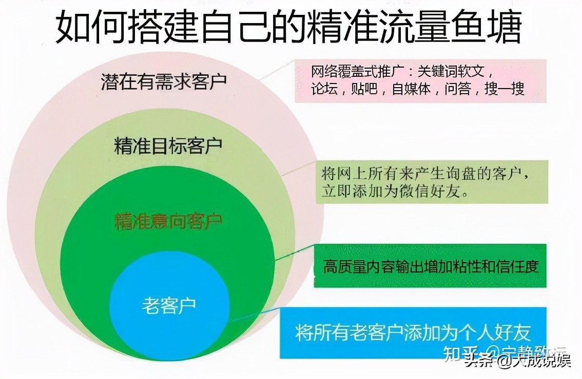 微信广告引流怎么做,微信广告引流推广方案