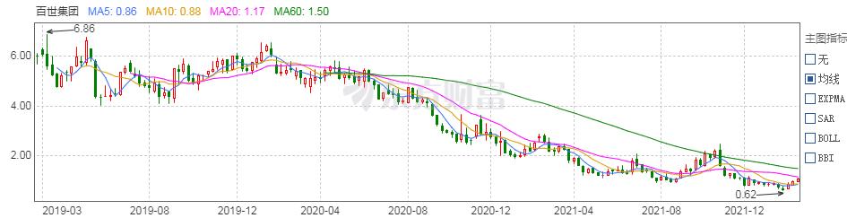 百世集团业绩,百世集团未来走势