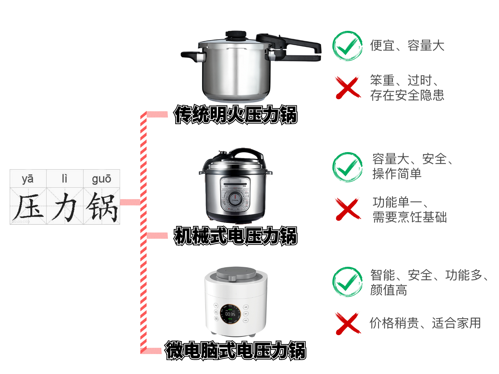 电压力锅选择攻略,电压力锅选什么的最好