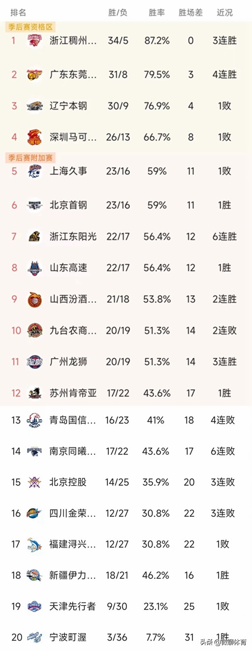 cba最新积分排名及赛程,cba最新排名北京北控目前几连胜