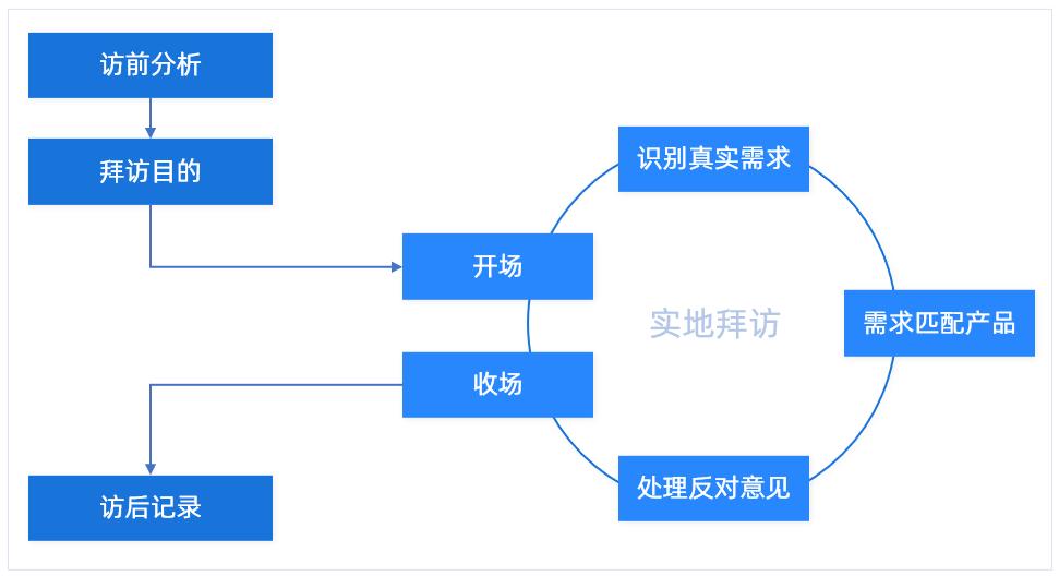 入门大客户销售管理培训技巧,tob大客户销售管理