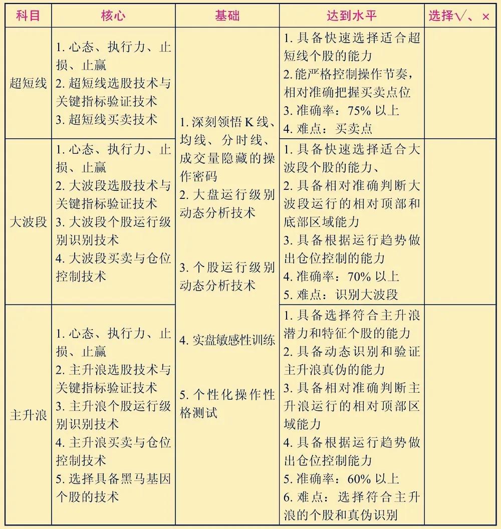 操盘高手训练,操盘训练100个方法