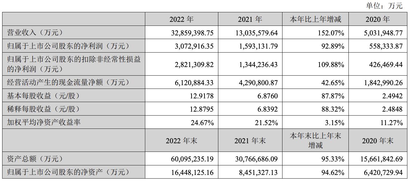 宁德时代23年盈利预测,含泪赚300亿宁德时代