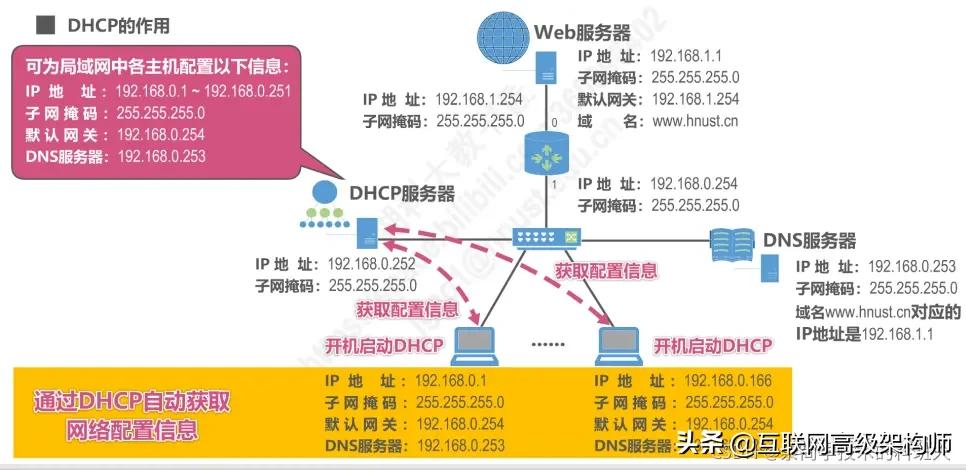 璁＄畻鏈虹綉缁滃師鐞嗙綉缁滃眰鎬濈淮瀵煎浘,璁＄畻鏈虹綉缁滃眰鍒嗘瀽