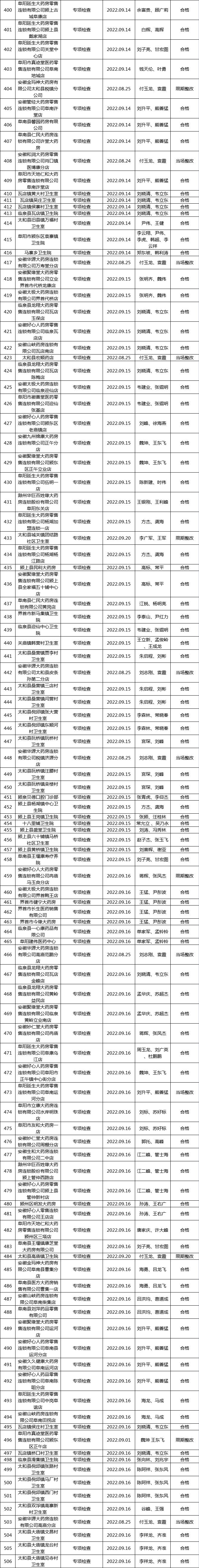250家被责令整改,800家企业被查