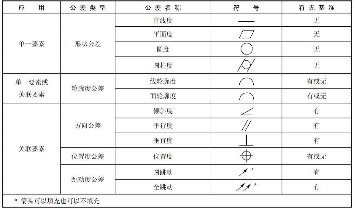 形位公差符号f是什么意思,公差原则分为哪几类有什么作用