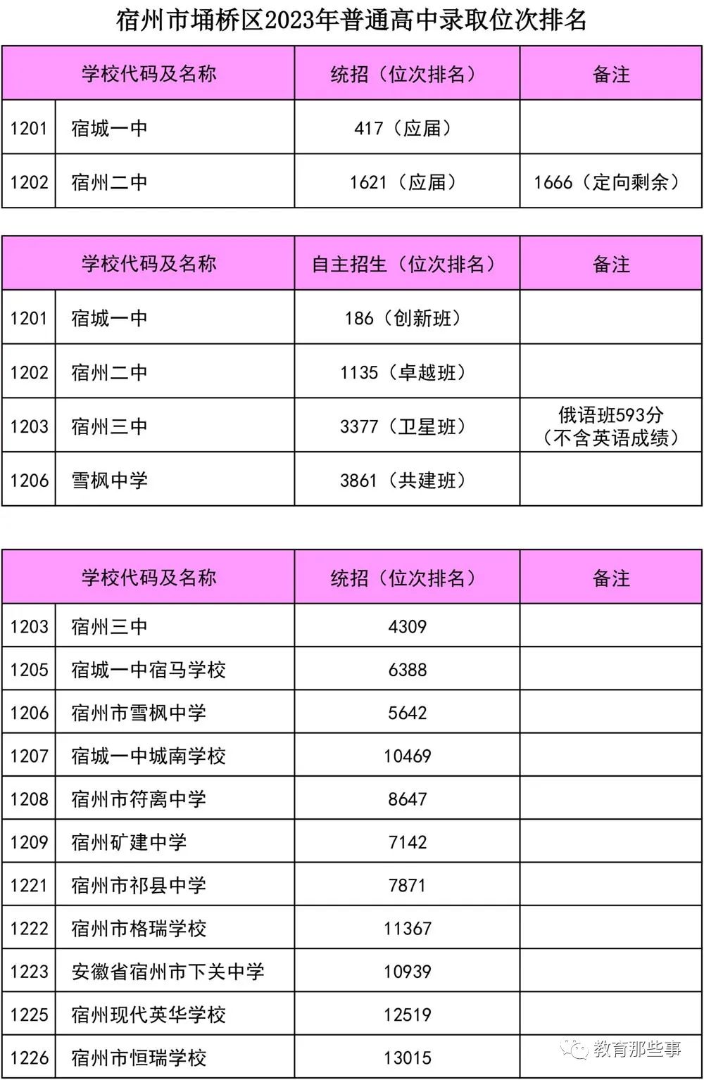 宿州埇桥区2024各高中录取分数线,2021宿州市埇桥区高中录取一览表