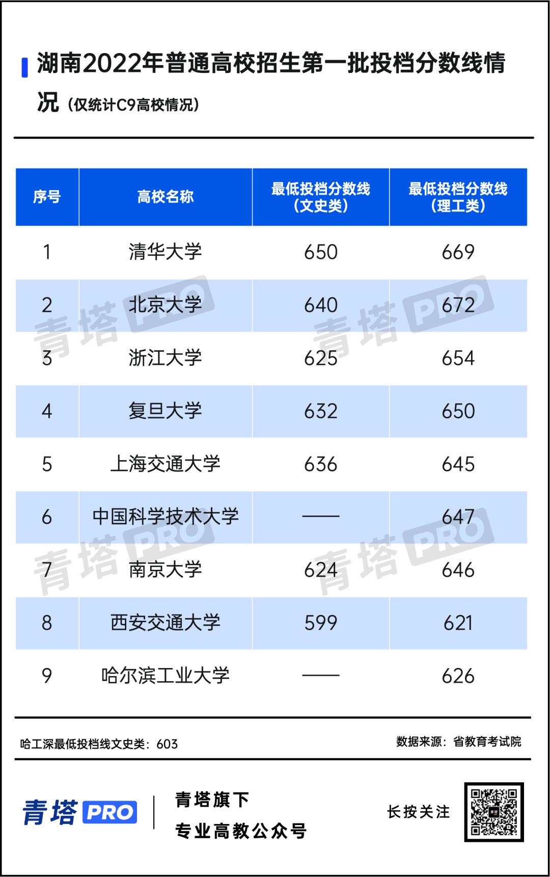 全省本科高校投档及录取详情,高校的最低投档线是怎样确定的