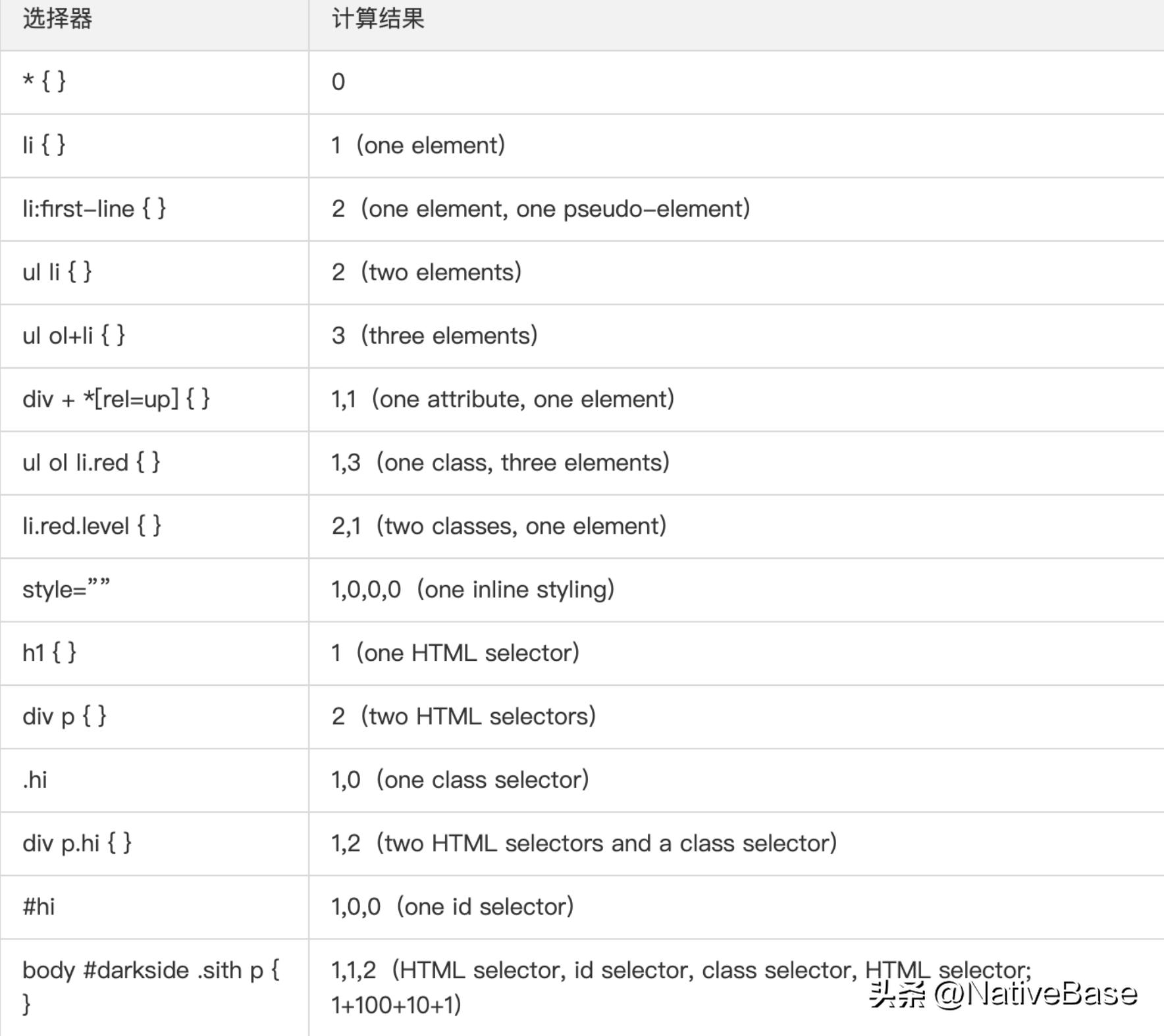 css选择器类型优先级,css选择器优先级解析
