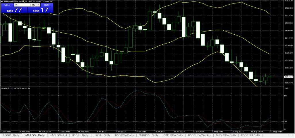 2023年08月22日香港第一金:黄金自低点反弹等待鲍威尔发话