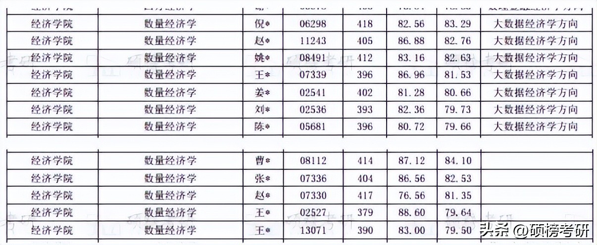 上海财经大学经济学招生人数,上海财经大学经济学包括哪些专业