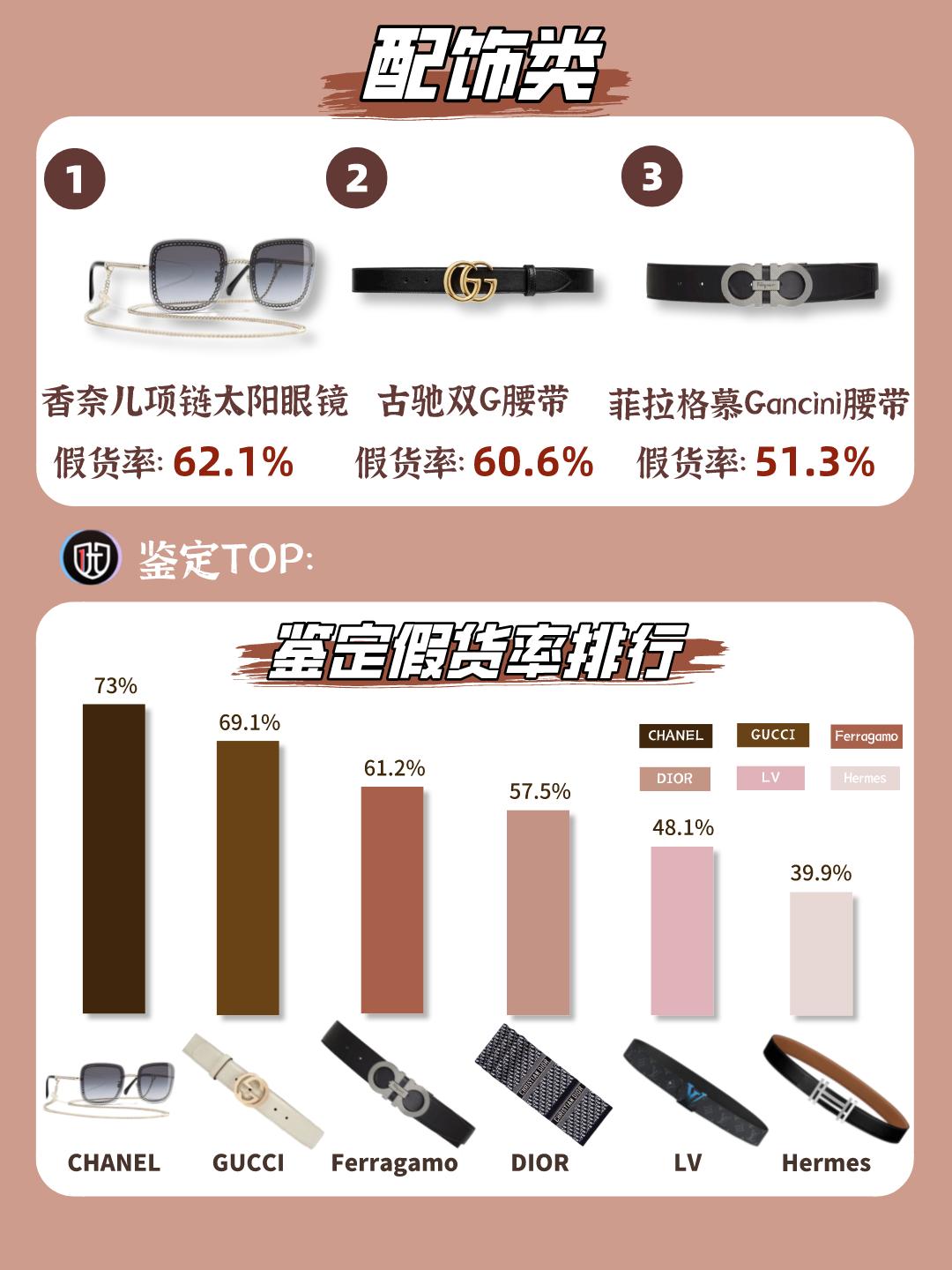 二手奢侈品鉴定哪里最靠谱,不要相信二手奢侈品鉴定