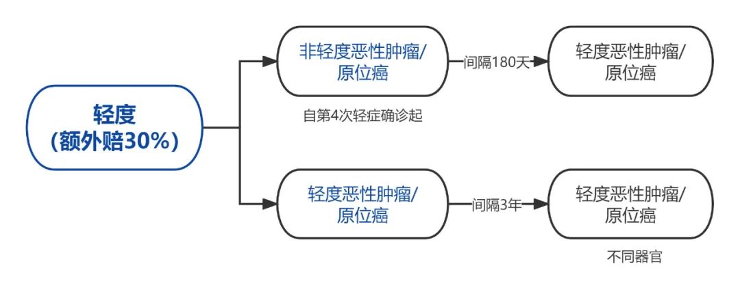 达尔文7号定期重疾,达尔文七号原位癌二次赔付