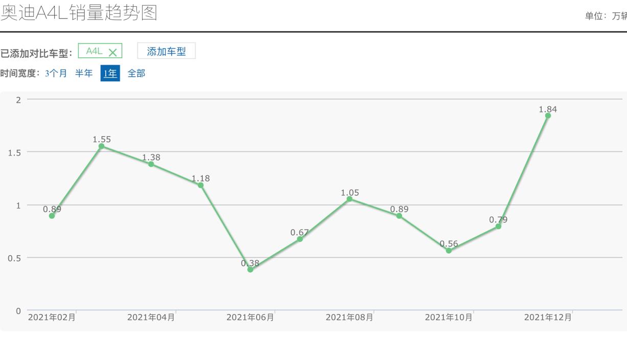 奥迪a4l质量不好为什么还有销量,奥迪a4l十年后真的会出问题吗