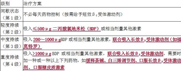 支气管哮喘治疗措施,支气管哮喘每天用药还是胸口闷