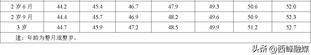 儿童身高标准一览表2018,最新身高标准你家孩子达标了吗