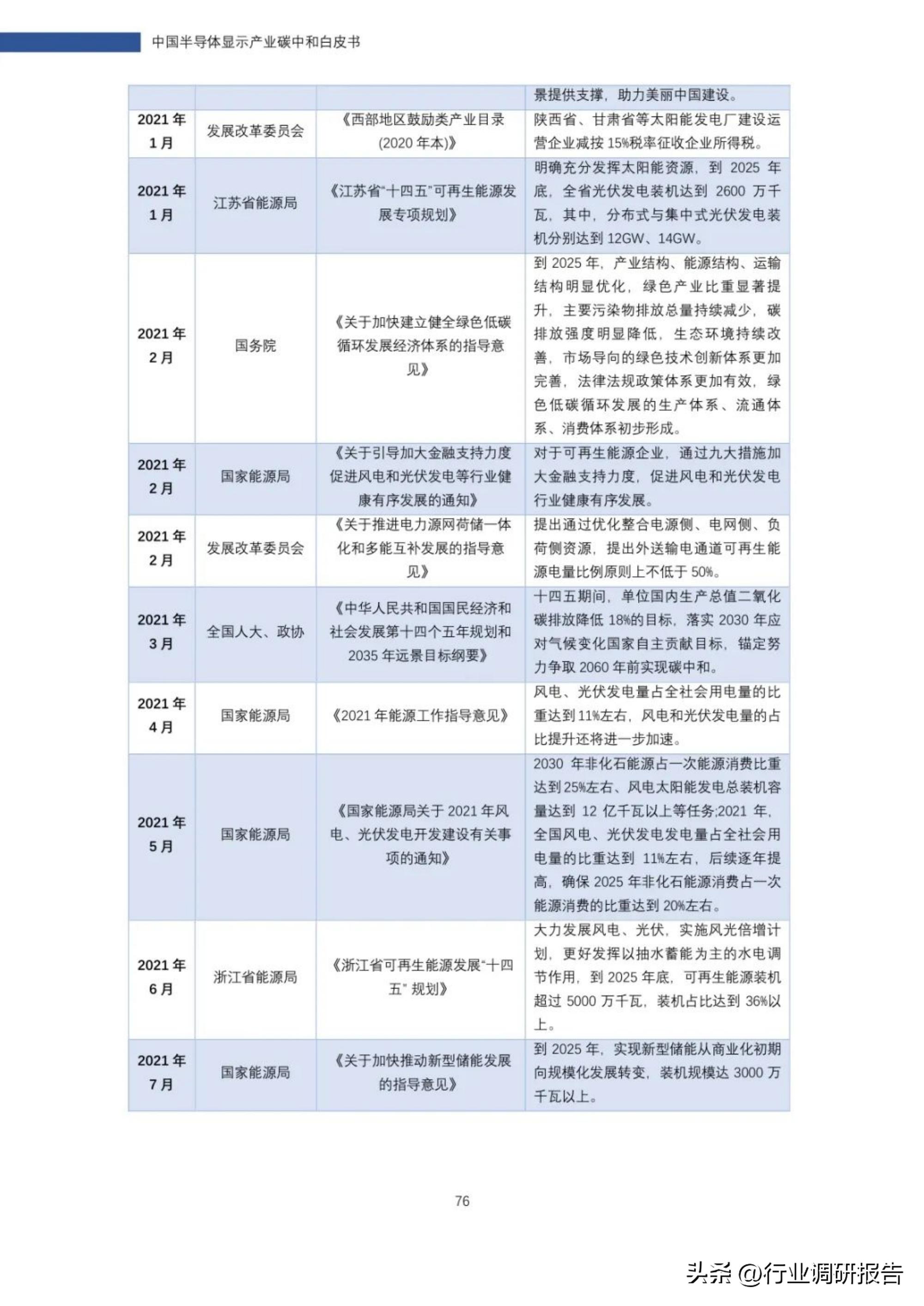 2022年中国半导体显示产业碳中和白皮书