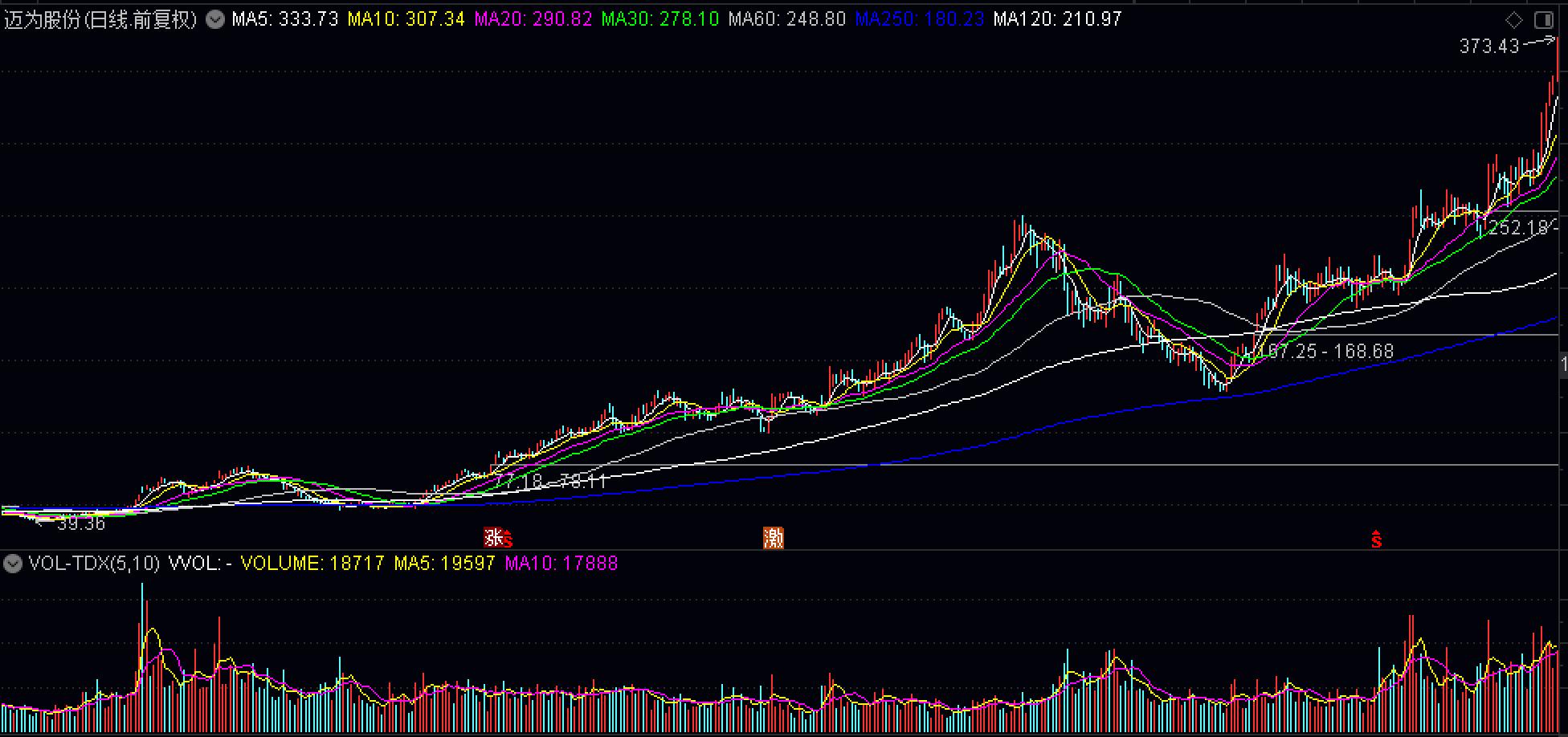 600均线是什么均线,蓝色均线表示是什么均线