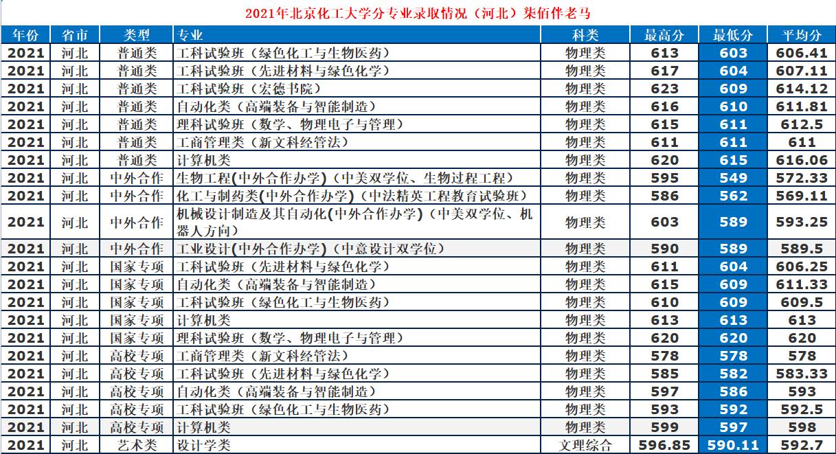 北京化工大学：低调“211”工科牛校，2021年录取详情