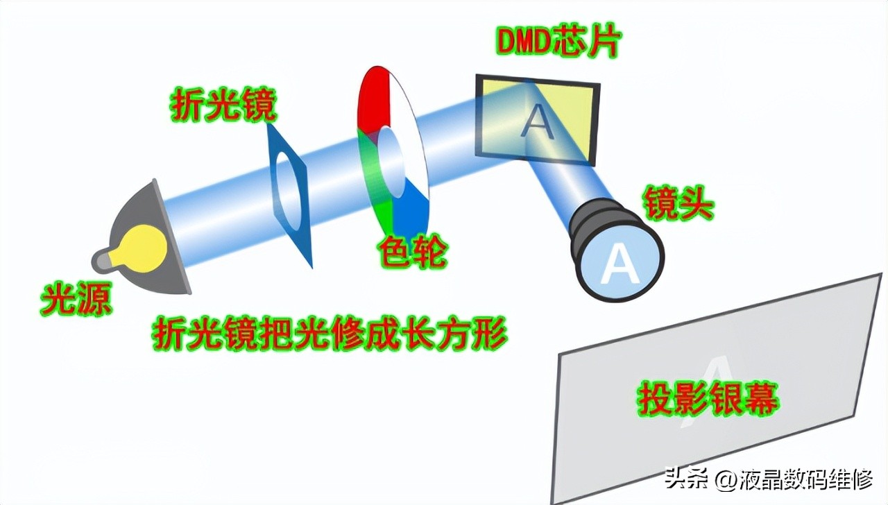 dlp投影仪使用方法,dlp工作原理动画
