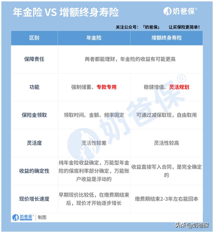 什么是增额终身寿险，跟年金险相比买哪种更好？