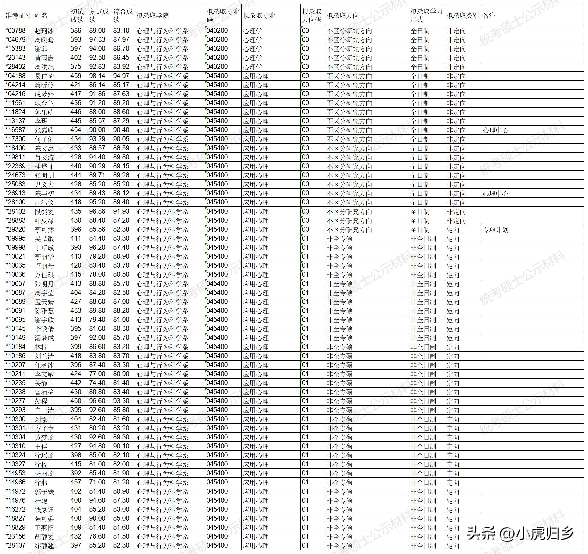 浙江大学2023年硕士研究生拟录取名单（统考生）