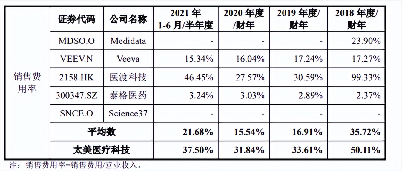 想做科创板医疗SaaS第一股的太美医疗,能扛住“烧钱”压力吗?
