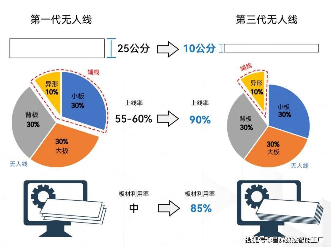 无人线看星辉科技领航！星辉数控第三代无人线