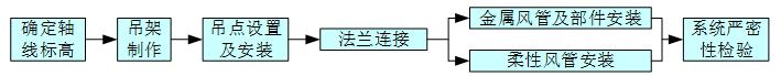 机电安装之消防工程专项施工方案,消防机电安装施工步骤