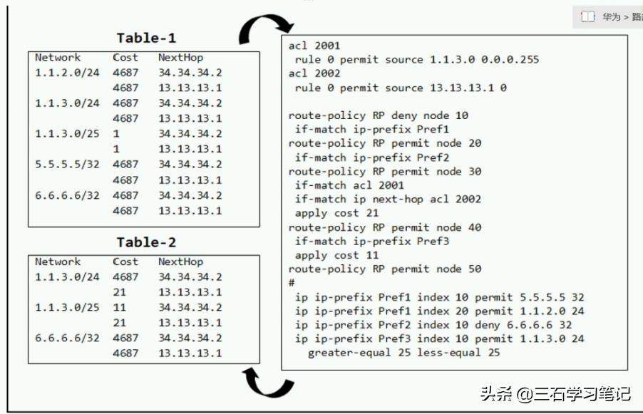 华为路由—路由策略Route-Policy过滤路由修改路由属性学习笔记3