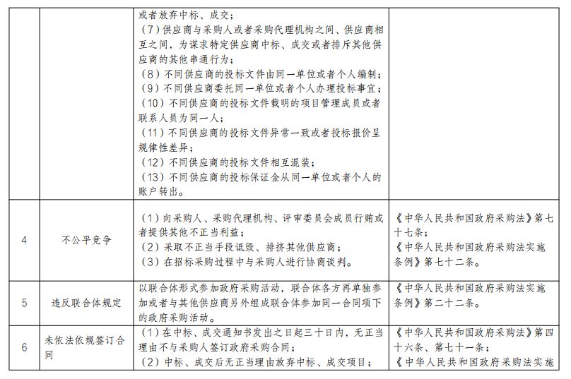 政府采购常见违法违规事项清单,政府采购负面清单42个禁止行为