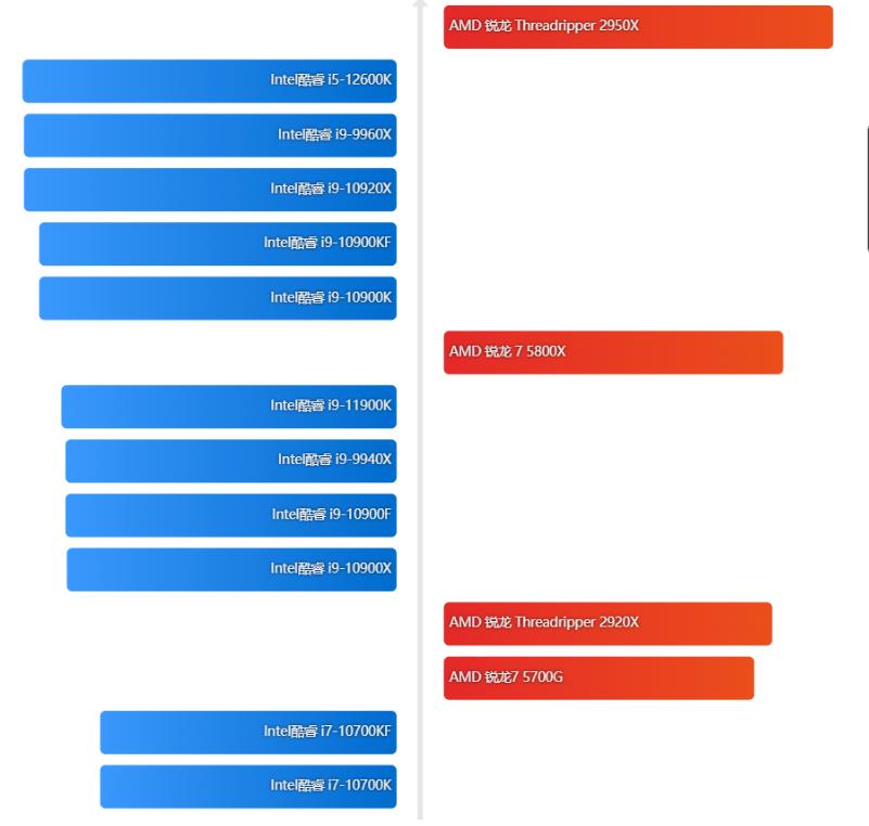 移动端cpu天梯图2022年,2023年10月笔记本cpu天梯图