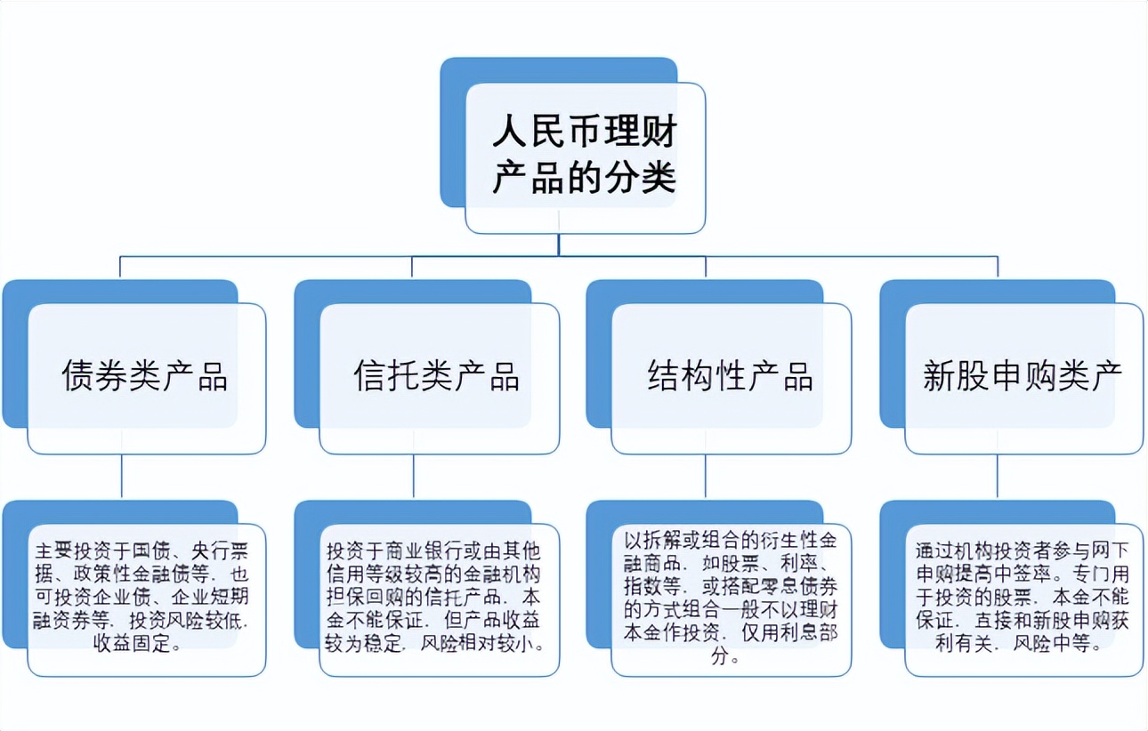 银行理财产品分类及特征,银行理财产品分类方式