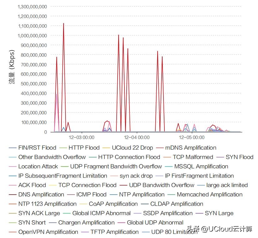 应对ddos攻击的一些常规方法,如何应对常态的tb级别ddos攻击