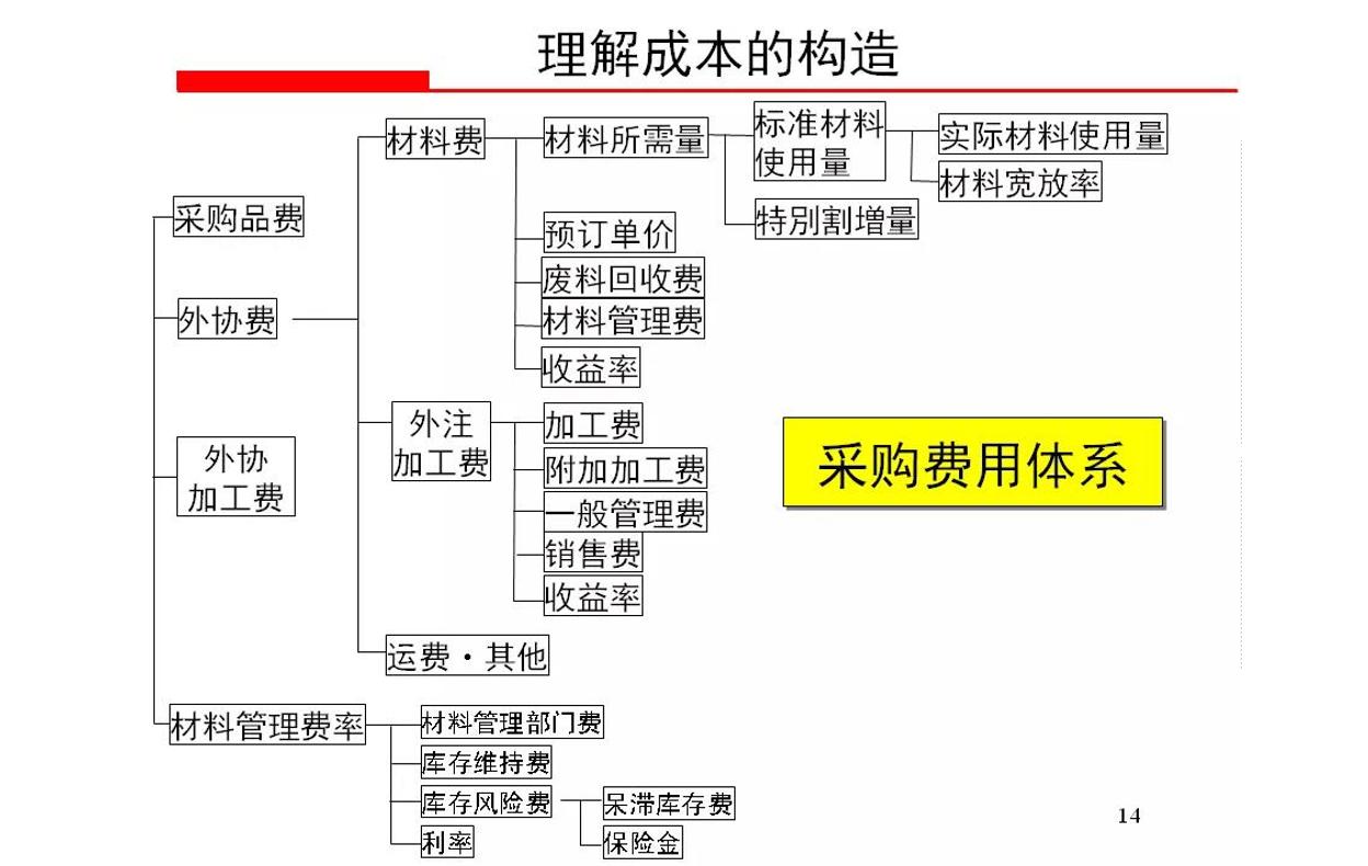 采购成本控制与价格谈判,采购成本分析与议价谈判技巧