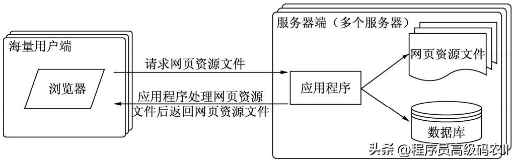 互联网架构师进阶之路,互联网高级架构师实战