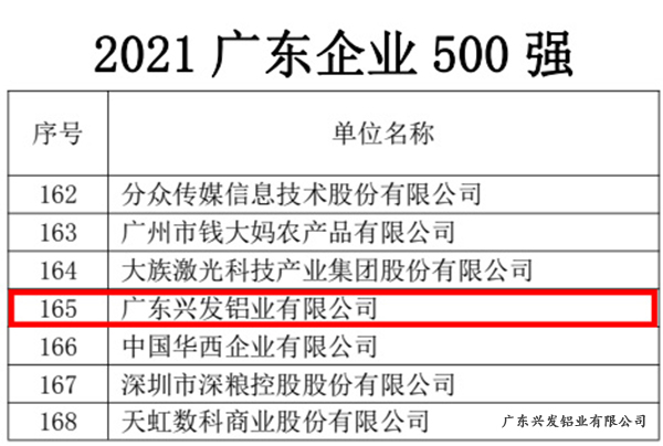 兴发铝材全国排第几名,兴发铝材2021的排名第几