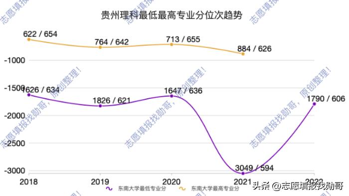 东南大学，建筑学专业没落，高分考生不再选
