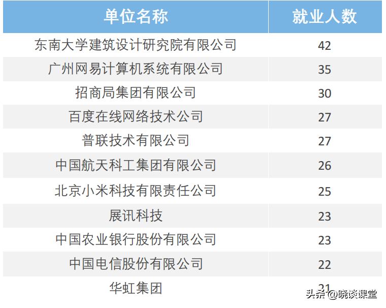 东南大学2021届毕业生就业简况