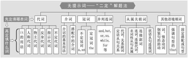 中考语法填空常考词,英语高中语法填空怎么看提示词